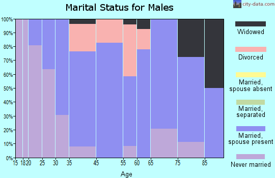 Tidioute marital status for males