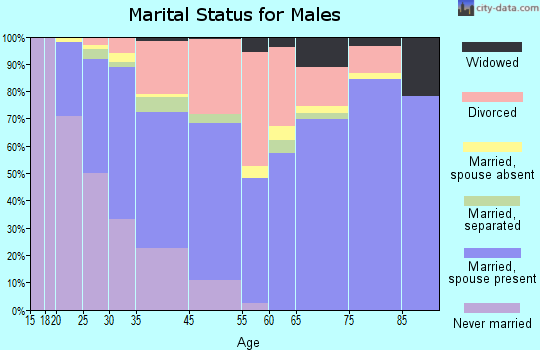 Grover Beach marital status for males