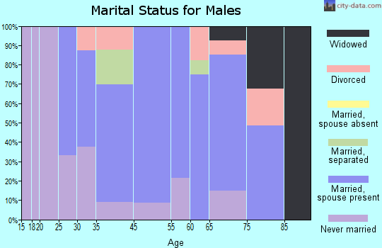 Tionesta marital status for males