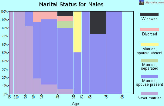 Tipton marital status for males