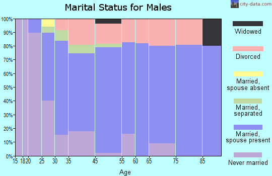 Towanda marital status for males