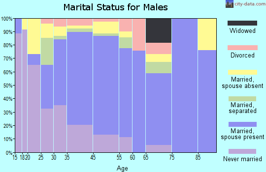 Guadalupe marital status for males