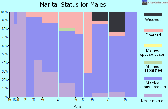 Trafford marital status for males