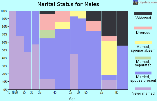 Tremont marital status for males