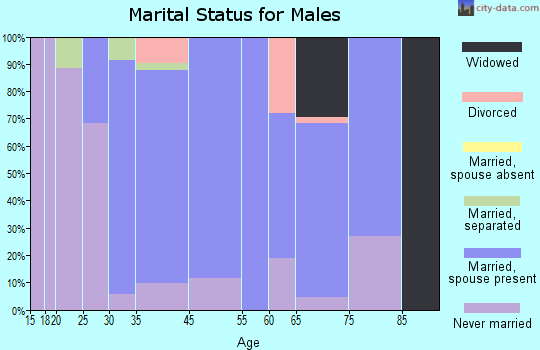 Tresckow marital status for males