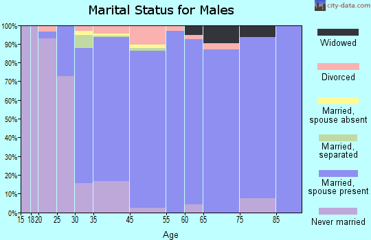 Trooper marital status for males
