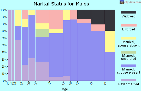 Ashland marital status for males