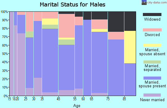 Hackleburg marital status for males
