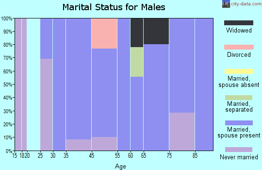 Twilight marital status for males