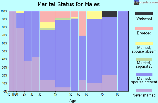 Gustine marital status for males