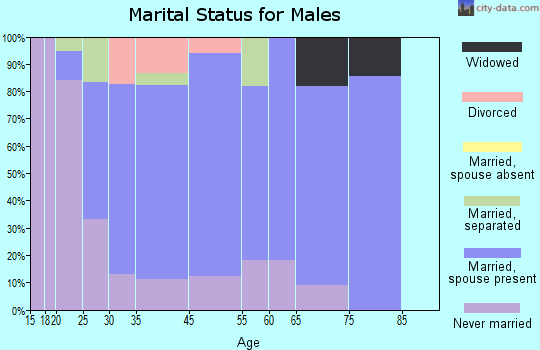 Ulysses marital status for males