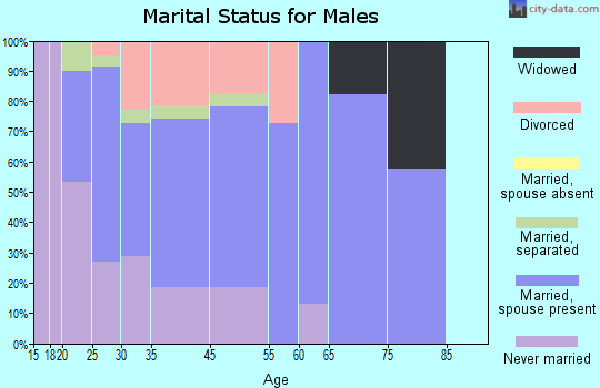 Union City marital status for males