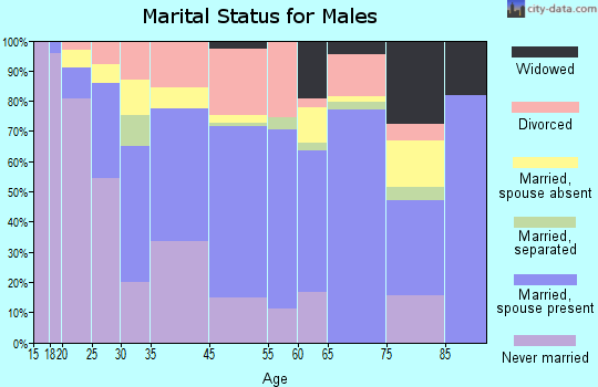 Uniontown marital status for males