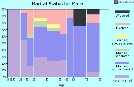 Upland marital status for males