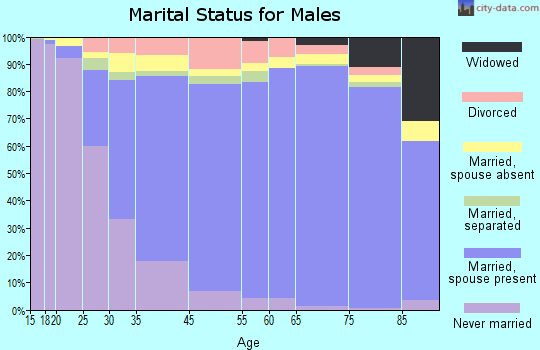 Hacienda Heights marital status for males