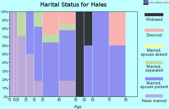 Ursina marital status for males