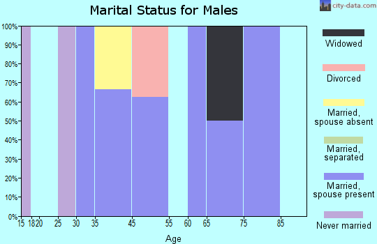 Utica marital status for males