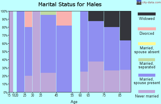 Valencia marital status for males