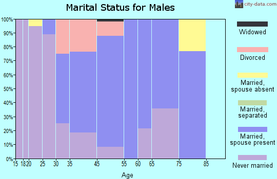 Vanderbilt marital status for males