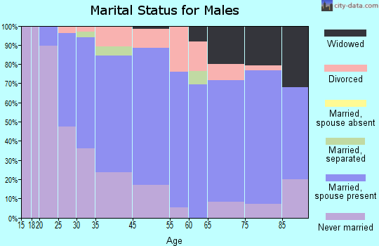 Vandergrift marital status for males