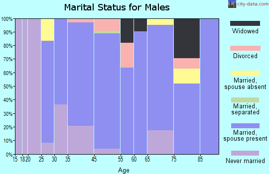 Vandling marital status for males
