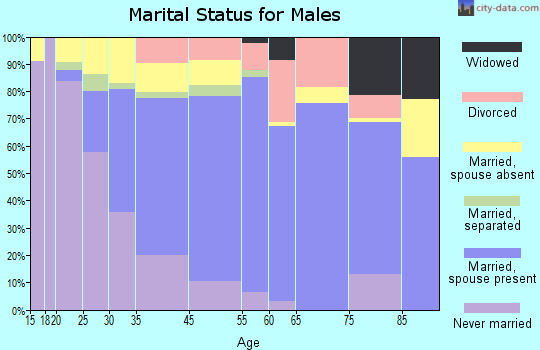 Half Moon Bay marital status for males