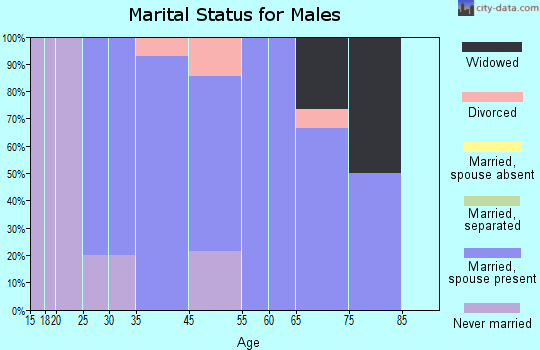 Wallaceton marital status for males