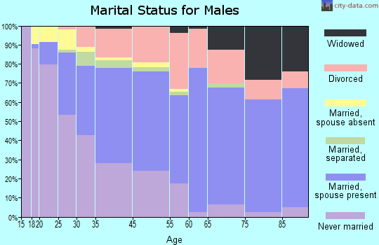 Washington marital status for males