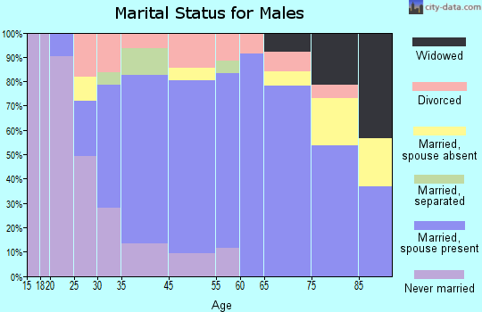 Watsontown marital status for males