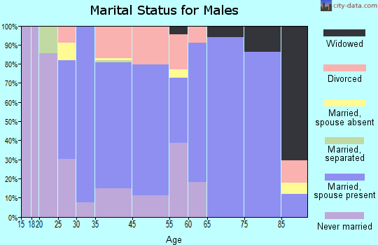 Waymart marital status for males