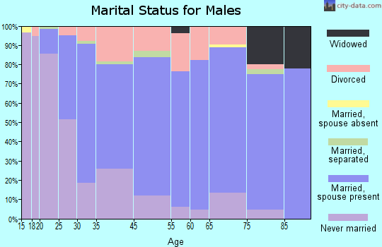 Waynesboro marital status for males