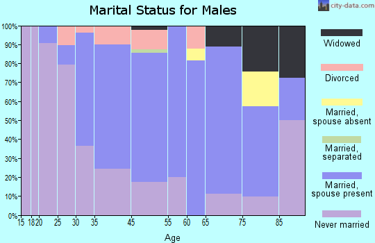 Weatherly marital status for males