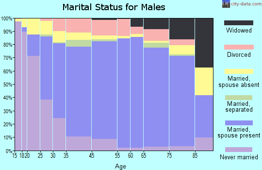 Hanford marital status for males