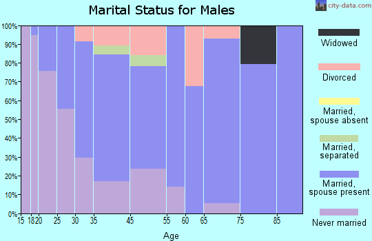 Wesleyville marital status for males