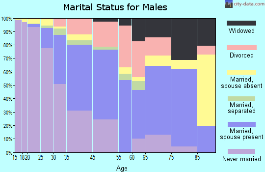 West Chester marital status for males
