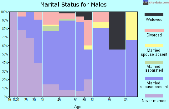 West Easton marital status for males