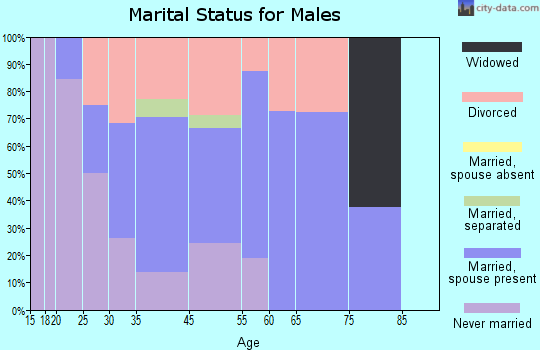 West Elizabeth marital status for males