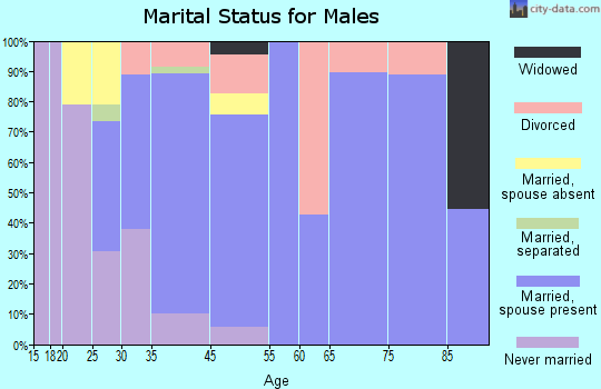 West Grove marital status for males