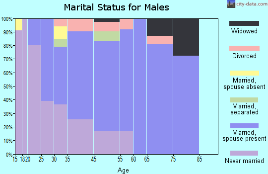 West Middlesex marital status for males