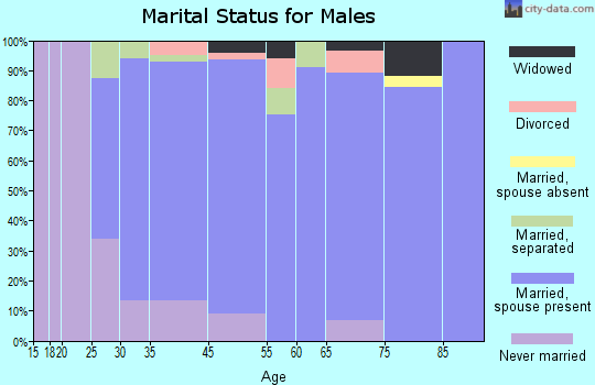 Westmont marital status for males
