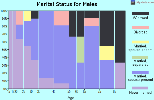 Westover marital status for males