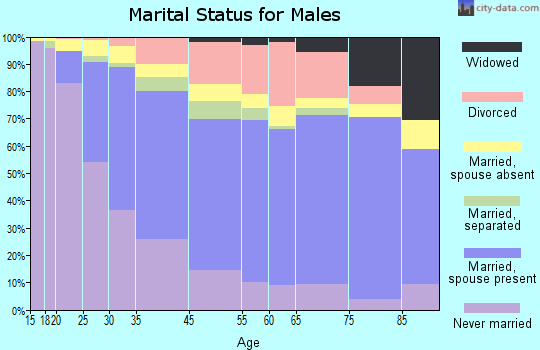 Hawthorne marital status for males