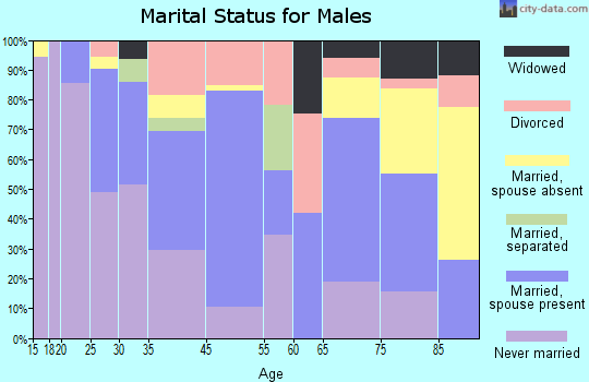 West Reading marital status for males