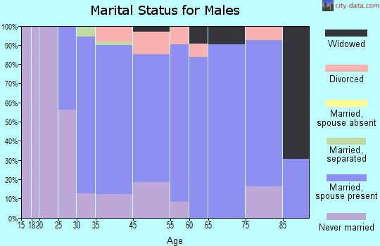 West Wyoming marital status for males