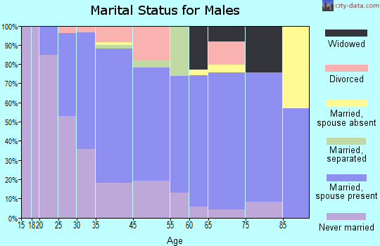 Whitaker marital status for males