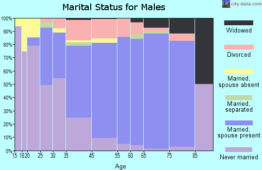 White Oak marital status for males