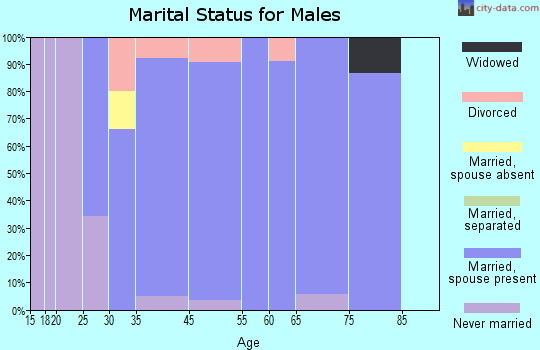 Whitfield marital status for males
