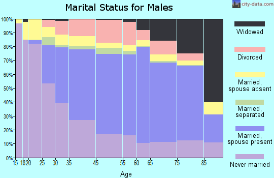 Wilkes-Barre marital status for males