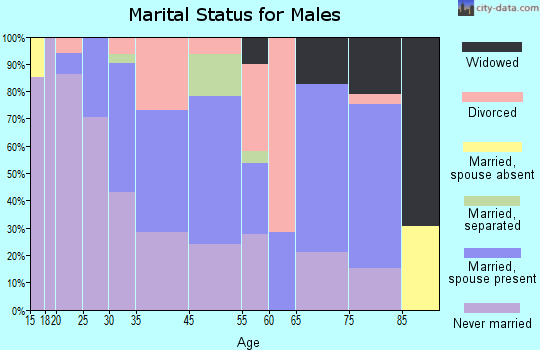 Wilmerding marital status for males