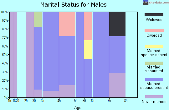 Wilmore marital status for males